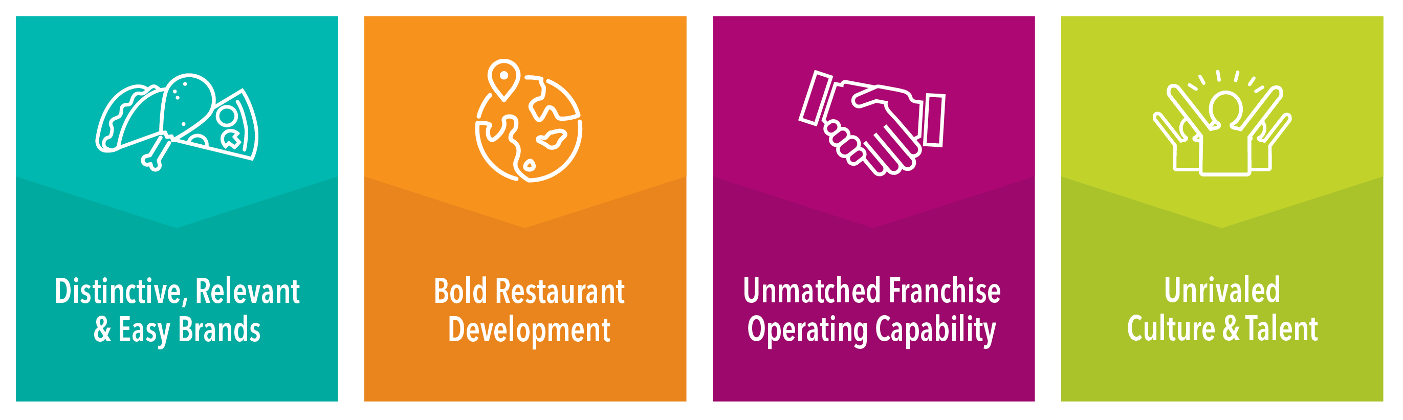 Our Four Growth Drivers: Distinctive, Relative & Easy Brands. Bold Restaurant Development. Unmatched Franchise Operating Capability. Unrivaled Culture & Talent.