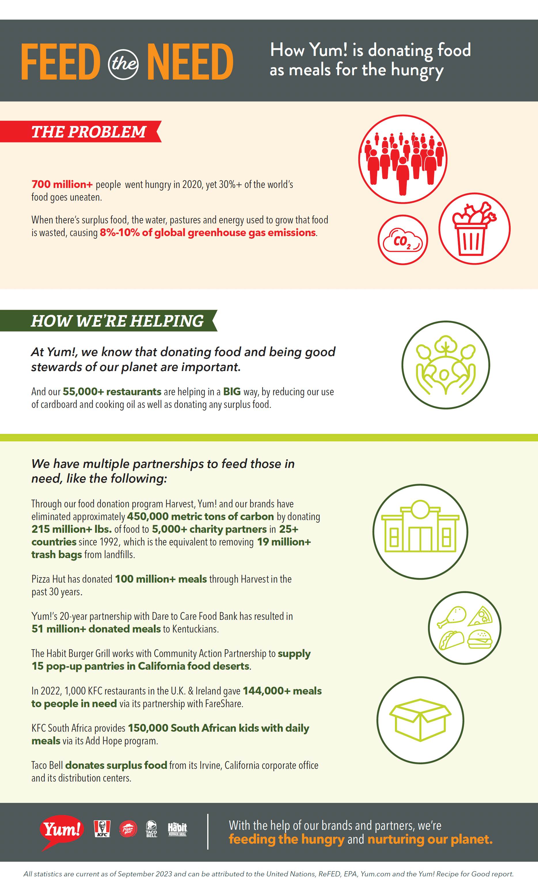 Feed the Need Infographic